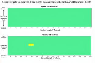 津琴科本场数据：被过2次，10次对抗赢下5次，贡献2解围3抢断